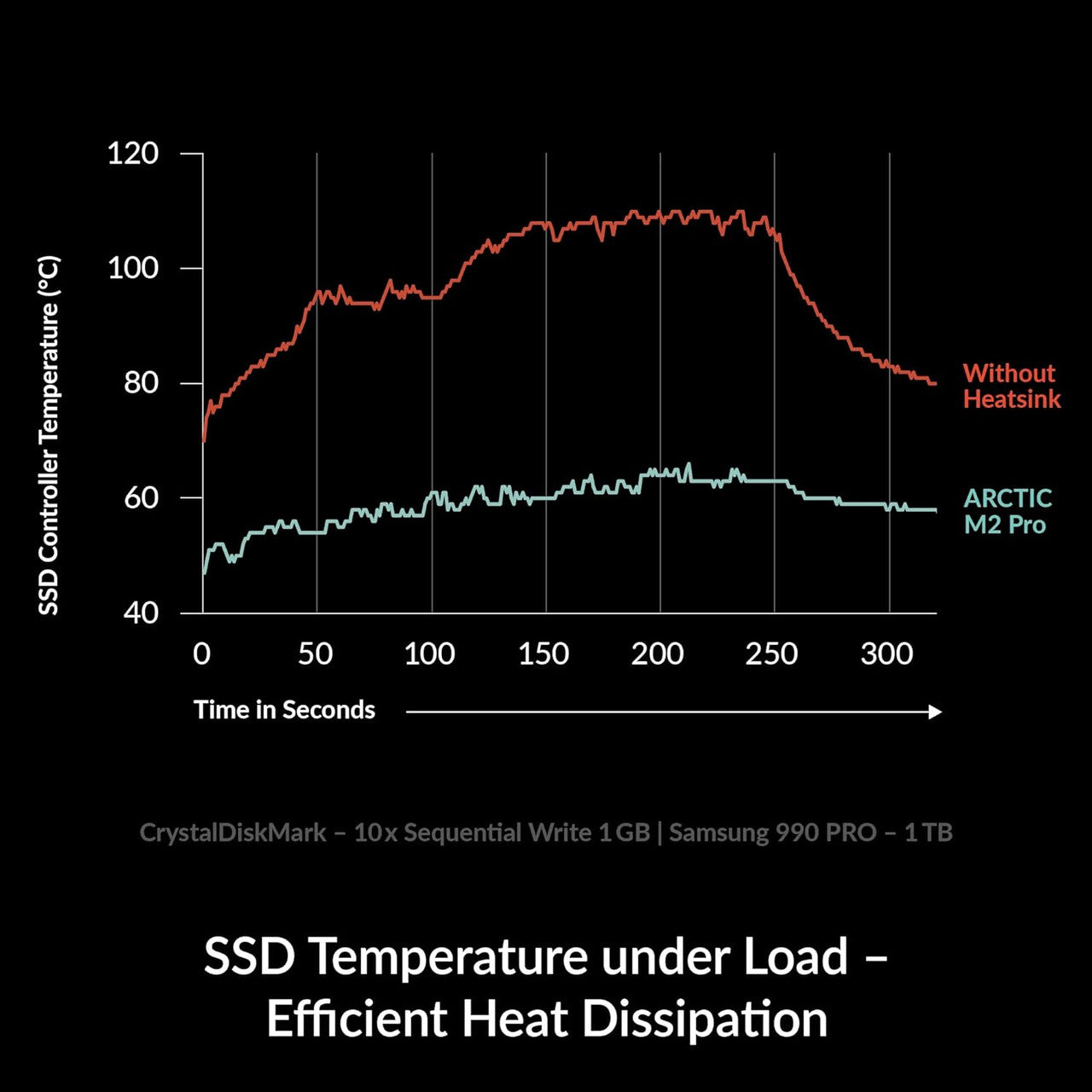 Arctic M2 Pro Heatsink Cooler for M.2 2280 SSD, Compatible w/ PC & Gaming Consoles, for Dual. Single (Black) ACOTH00001A