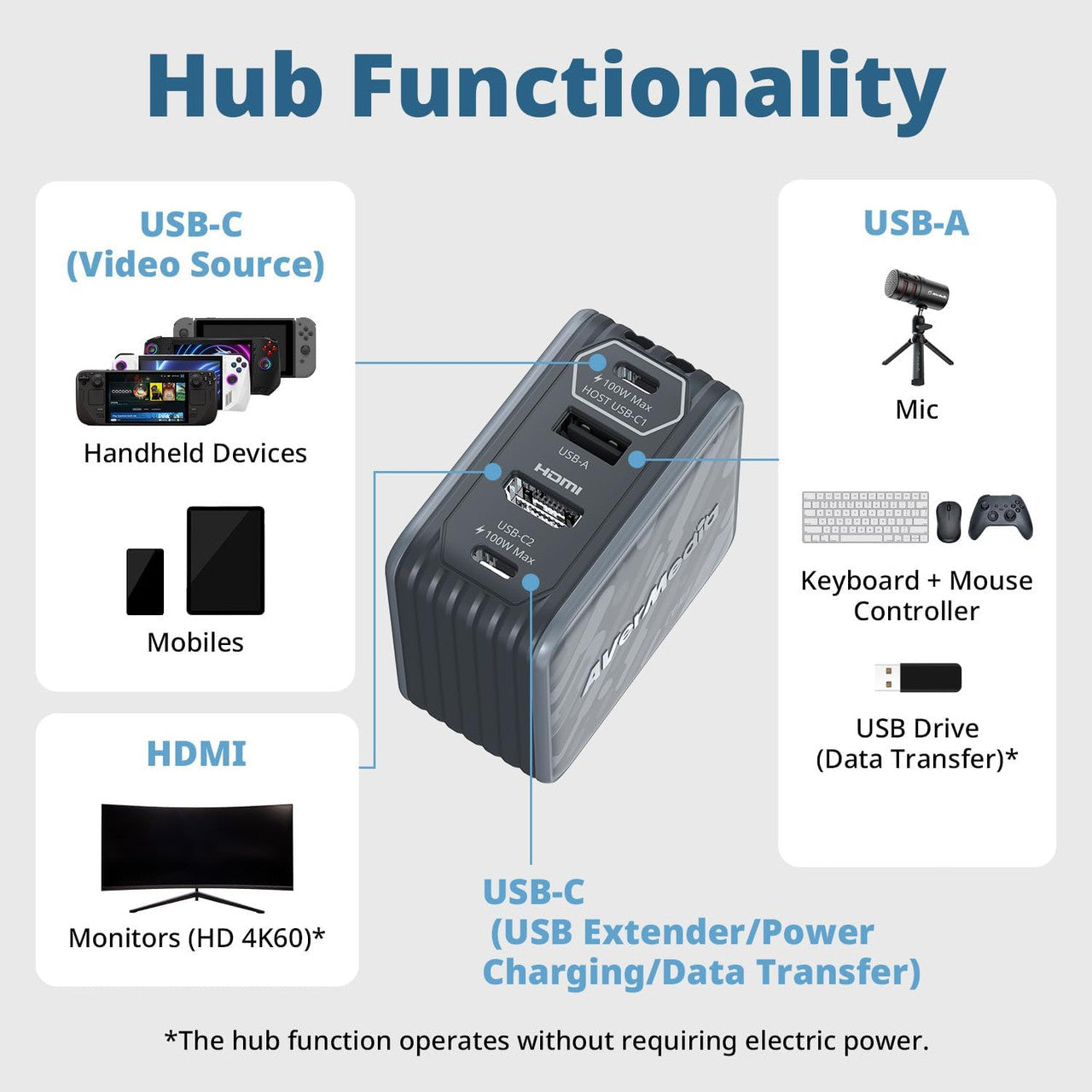 AverMedia Core Go Portable Charger Steam Deck Dock, Fast Charging USB C Hub, Compatible w/ iPhone, iPad, Laptop, PC Gaming (WHITE) GC313WHITE