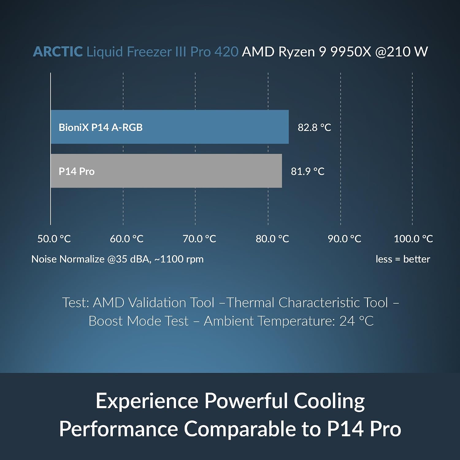 ARCTIC BioniX P14 A-RGB Case Fan | 140mm | PWM | Black/White | 1pc/3pcs