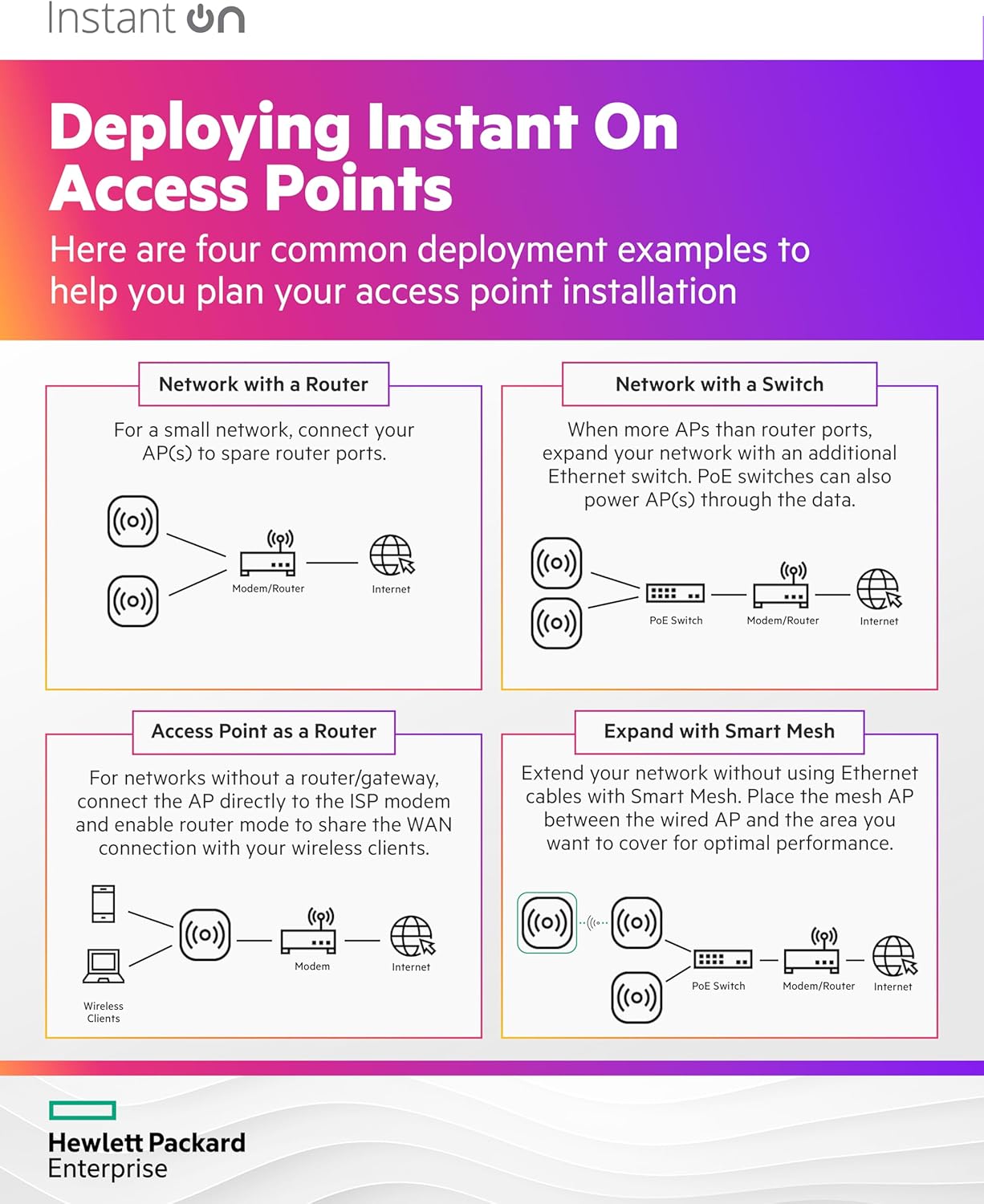 HPE Networking Instant On AP22D 2x2 Wi-Fi 6 Wireless Access Point | Single Room Coverage | Power Source Included | S0J32A
