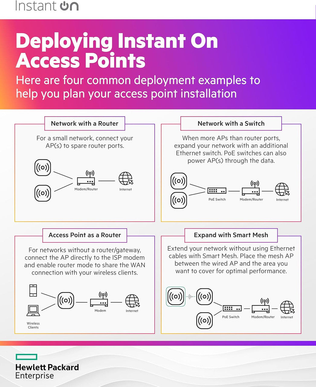 HPE Networking Instant On Access Point AP22D 2x2 WiFi 6 Indoor Wireless Access Point (3 Pack) | Single-Room, Secure, Smart Mesh Support | Power Source Not Included | US Model (S1U75A-3PACK)