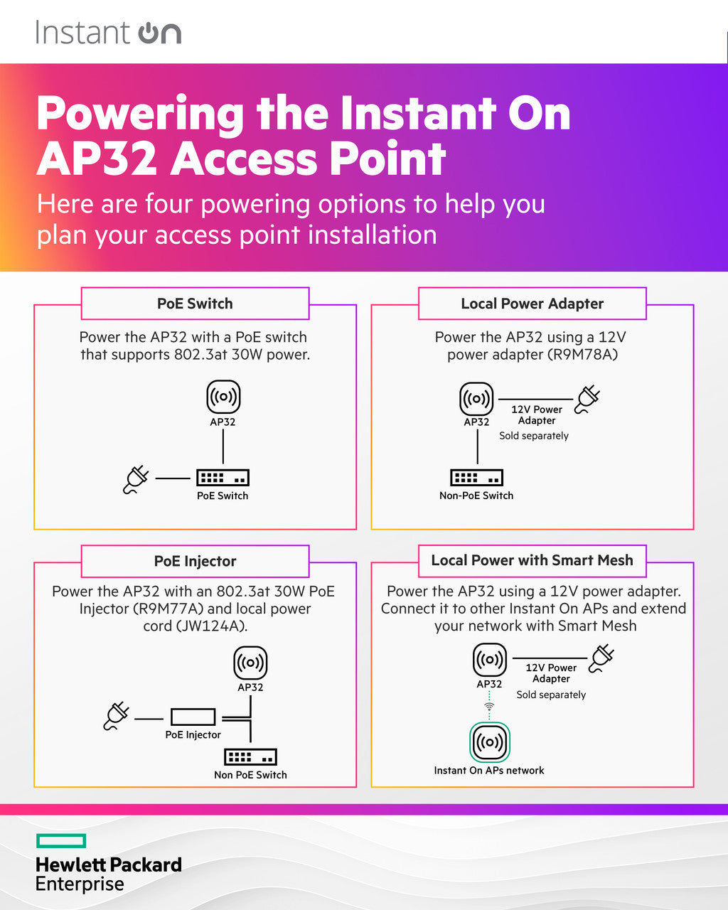 HPE Networking Instant On Access Point AP32 2x2 WiFi 6E Indoor Wireless Access Point (3 Pack) | Secure, Tri-Band, Future Ready | Power Source Not Included | US Model (S1T22A-3PACK)