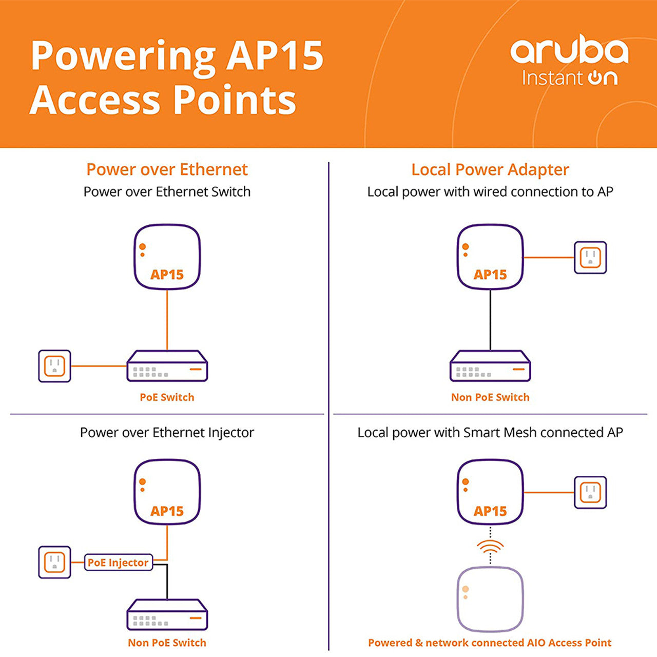 HPE Networking Instant On AP15 4x4 WiFi Access Point | US Model | Power Source not Included | R2X05A