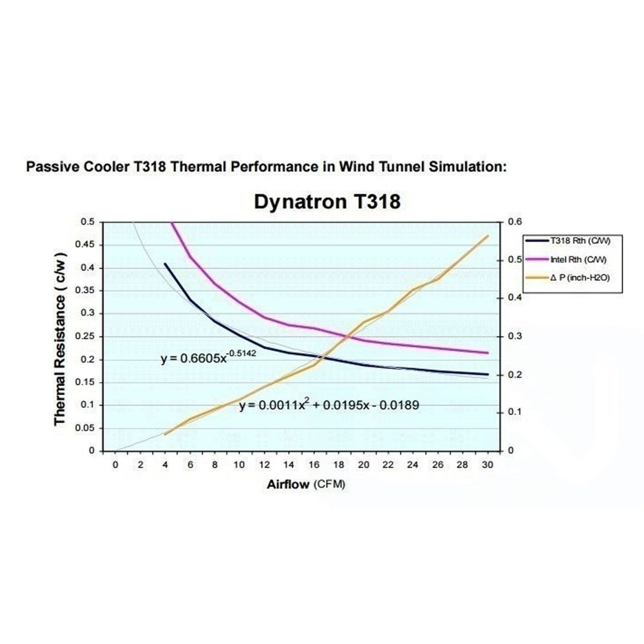 Dynatron T318 1U LGA 2011 Sandy Bridge EP/EX CPU Heatsink NEW